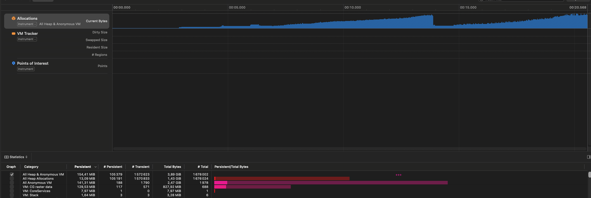 Instruments allocation timeline for display-sized decoding, reporting 154.41 MiB of persistent heap and anonymous virtual memory.